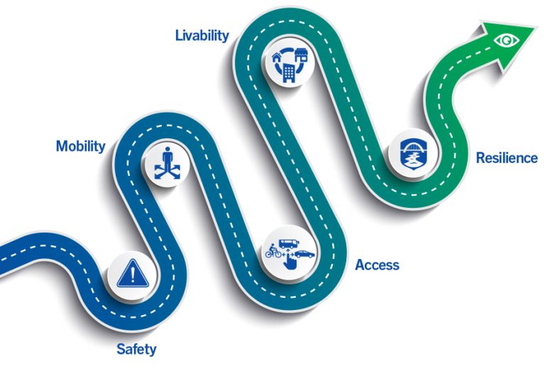 Inmotion Process Line In Motion: the Plan to 2050 – Capital Region Transportation Council